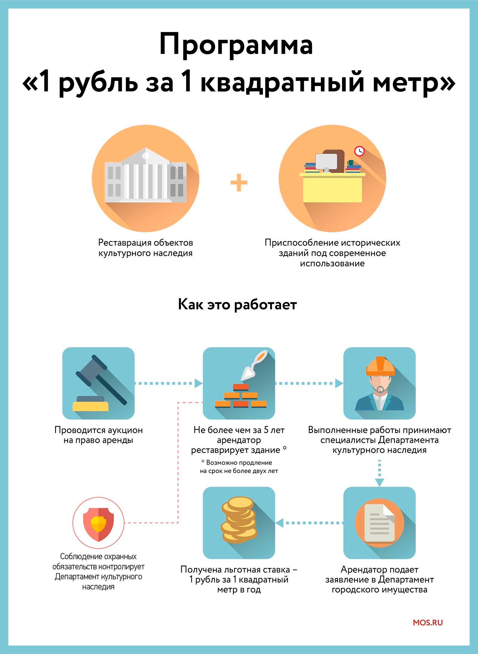 Инвесторы арендуют по льготной ставке 49 объектов недвижимости по программе «1 рубль за квадратный метр в год»